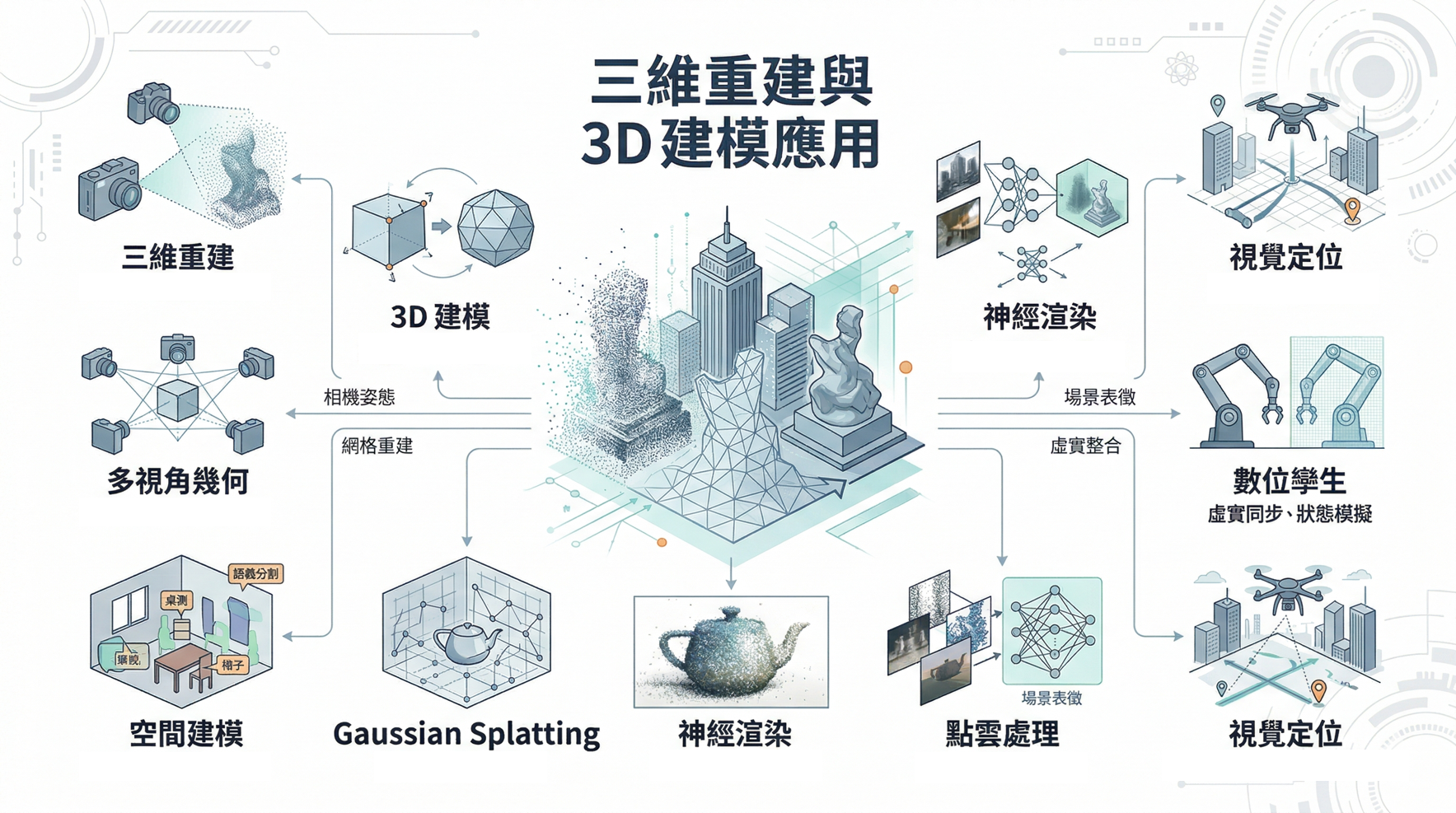 三維重建與 3D 建模應用