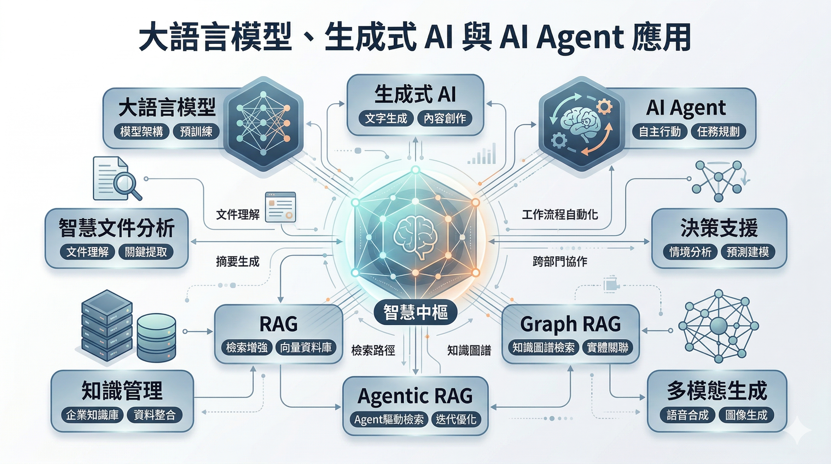 大語言模型、生成式 AI 與 AI Agent 應用
